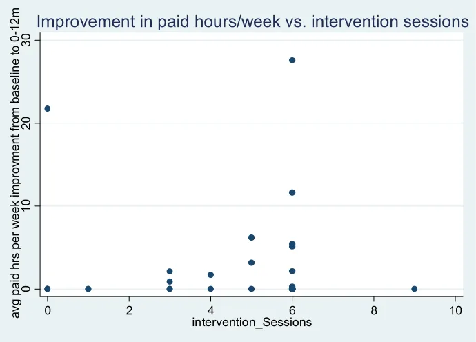 Figure 3a: Average paid hours per week during the 0 – 12 month period vs. number of work-focused psychological intervention sessions received (Intervention group only, N=31) 