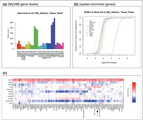 Figure 6 ExpressionPlot screen shots examining spleen-enriched genes in human exon array tissue panel dataa key signaling protein in the innate immune system [29], in human tissues using the genelev tool.change relative to all other tissues) of the 316 gen