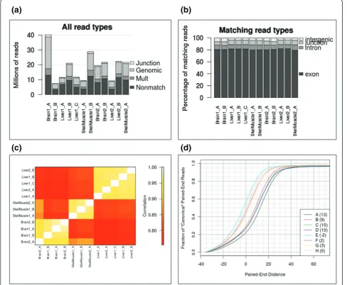 Figure 2 Screen shots of ExpressionPlot quality control tools. (a) read_types tool showing all read types