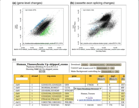 Figure 3 Screen shots of ExpressionPlot 2way plot and table_browserbrain gene expression on the y-axis and average expression in all other tissues (pooled) on the x-axis