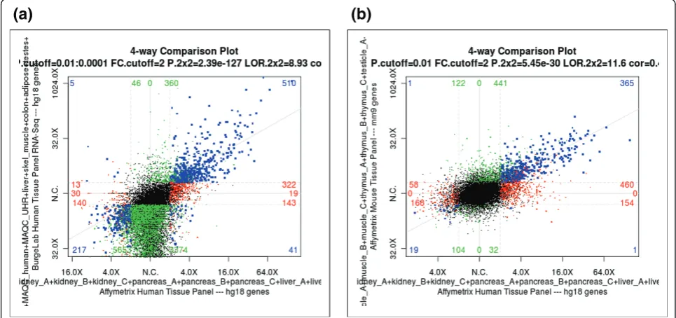 Figure 4 Screen shots of ExpressionPlot 4way plots showing cross-platform and cross-species comparisonsexon array and 10expression in human tissue panel exon array [28] (x-axis) and RNA-Seq [1] (y-axis) data sets