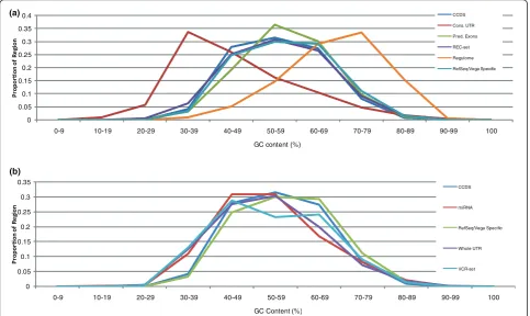 Figure 2 GC content distributions for capture subregions. (a) REC-set capture and (b) VCR-set capture.