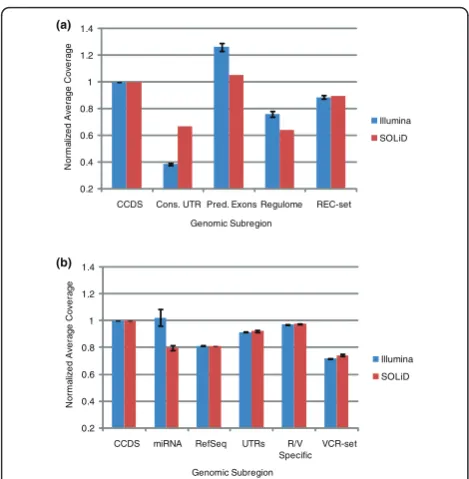 Figure 3 Coverage distributions for capture subregionsspecificAverage coverage for subregions of REC-set design are shown as aproportion of the average coverage of the CCDS subregion.Average coverage for subregions of VCR-set design are shown as aproportio