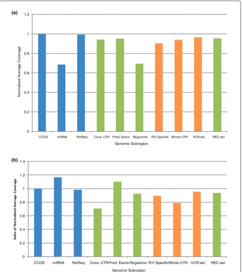 Figure 4 Normalized coverage distributionsexons not contained in the CCDS.. (a) Coverage of genomic subregions, relative to the CCDS, after whole genome SOLiDsequencing