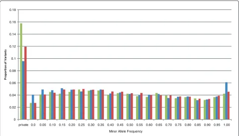 Figure 7 Minor allele frequency distributions for variants in HuRef subregions: predicted exons (green), CCDS exons (blue) and introns(red)