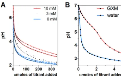 FIG 4Titration of sodium D-glucuronate and GXM against HCl. (A) Changes in pH of sodiumD-glucuronate solutions at 3 and 10 mM as a function of the number of micromoles of titrant added.Initially, sodium D-glucuronate solutions show a rapid pH change by aci