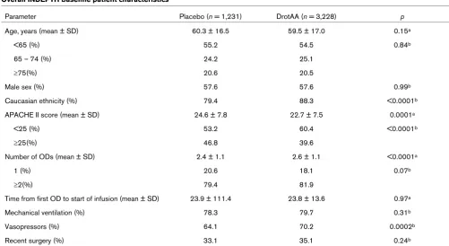 Figure 1Statistical analyses