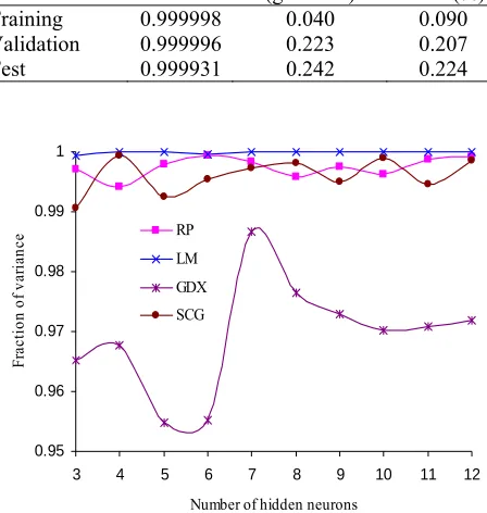 Figure 3: Network training cycles 