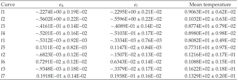 Table 1: Values for the mean heat supply per unit step and temperature. The error is one unit of standarderror for the quantities.