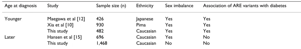 Table 2: Genotype and ARE2 allele frequency (with 95% confidence intervals) in men and women diagnosed with early and late diagnosis of type 2 diabetes.