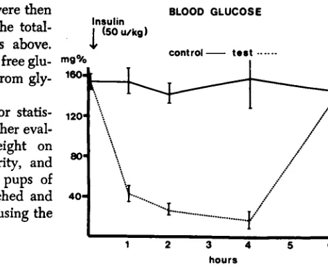 FIG. 1. subcutaneously injection of insulin, Changes in blood glucose levels following 50 unitsdg of body weight, ( ------- ) ; control animals ( - 1 received a similar volume of saline