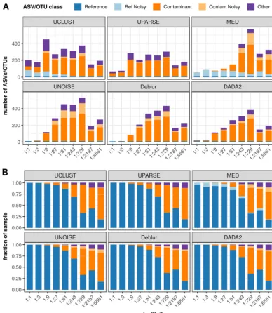 FIG 4 ASV/OTU classiﬁcation of dilution series samples. (A) Classiﬁcation of dilution sample in terms of the number ofASVs/OTUs in each category, as sample concentration decreases (x axis)