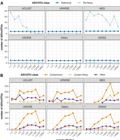 FIG 5 Trend lines of inferred ASVs/OTUs across the dilution series. (A) Number of Reference and Ref Noisy ASVs/OTUsinferred versus decreasing sample concentration