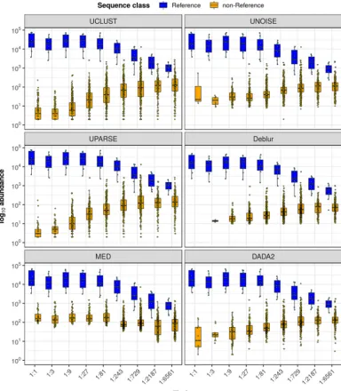 FIG 6Abundance distributions of Reference and non-Reference ASVs/OTUs for the dilution series