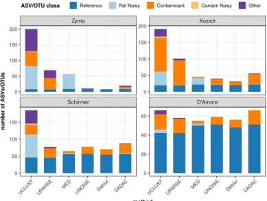 FIG 1 ASV/OTU classiﬁcation of high-biomass samples. The composition of each high-biomass data set is indicated in termsof the number of ASVs/OTUs in each category, as inferred by each method (x axis)