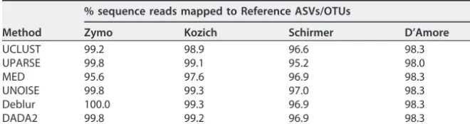 TABLE 4 Percentage of sequence reads mapped to Reference ASVs/OTUs in high-biomasssamples