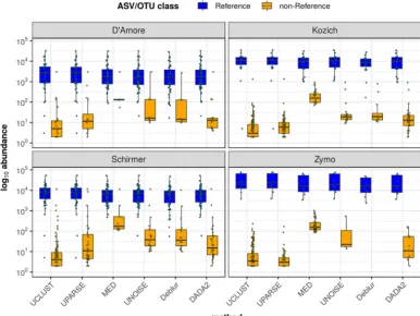 FIG 2 Abundance distributions of Reference and non-Reference ASVs/OTUs for high-biomass communities