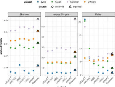 FIG 3 Alpha diversity of high-biomass samples. Shannon, inverse Simpson, and Fisher alpha diversity indices for each ofthe four high-biomass communities, computed from the ASVs/OTUs inferred by each of the six inference methods, areshown