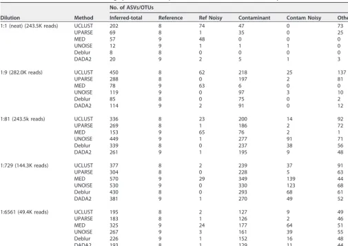 TABLE 5 Number of ASVs/OTUs in each category for selected samples of the dilution series mock community benchmark