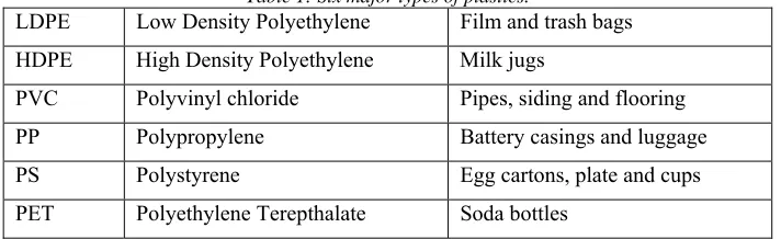 Table 1: Six major types of plastics. 