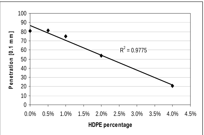Figure 1 Penetration grade in different percentage of HDPE 