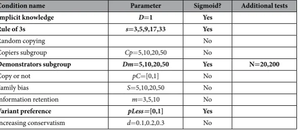 Figure 1. Conformist transmission rules producing sigmoid curves. (a) Individuals have a disproportionate tendency to copy the majority, and they know the variant distribution across the entire population (condition Implicit knowledge) or (b) individuals s