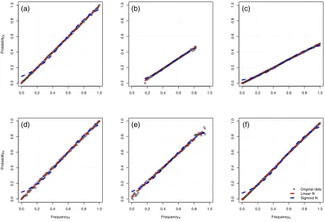 Figure 2. Conditions with better linear than sigmoid fit. (a) Random copying (Δ AIC = − 393.51),  (b) Copiers Subgroup (Δ AIC = − 67.08, Cp = 50), (c) Copy or not (Δ AIC = − 372.55, pC = 0.5), (d) Family bias (Δ AIC = − 243.36, S = 5), (e) Information rete