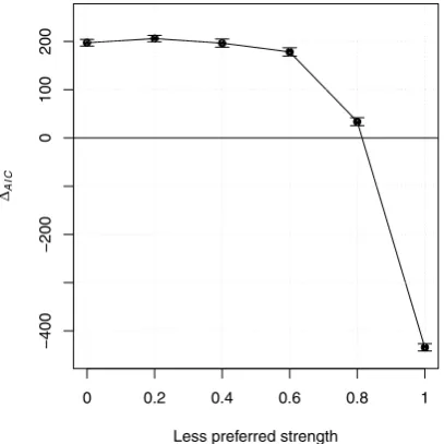Figure 5. Sigmoid fit for various strengths of preferences in the condition Variant preference