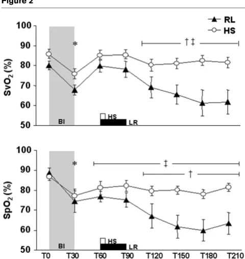Figure 2The sustained high levels of lactate and pCO2 gradients afterHS infusion could have resulted from an obvious incomplete