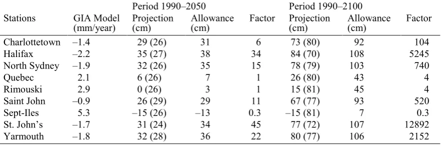 Table 2 Summary of GIA model predictions of vertical crustal motion and sea-level change, mean of the 5- and 95-percentile level of projections of sea-level rise (5- to 95-percentile range), allowances, and multiplying factors by which frequency of flooding events will increase with a sea-level rise of ∆z at tide-