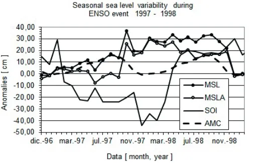 Fig. 2 Sea level monthly anomalies. MSL – monthly sea level; MSLA - monthly sea level anomalies; SOI - Southern Oscillation Index; AMC – annual mean cycle