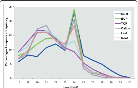 Table 1 Statistics of small RNA sequences from the individual libraries