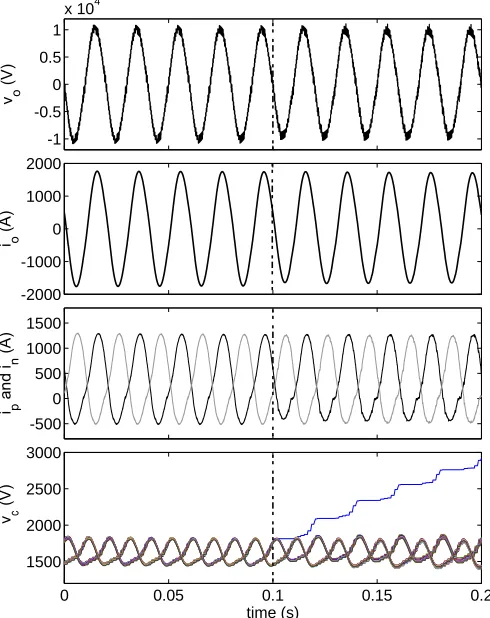 Fig. 1: Simulation results of an MMC with parameters sameas an industrial 24MW MMC and an open-circuit fault occurs(at 0.1s: from top to bottom, output voltage (vo), output currentio), arm currents (ip and in) and capacitor voltages (vc).