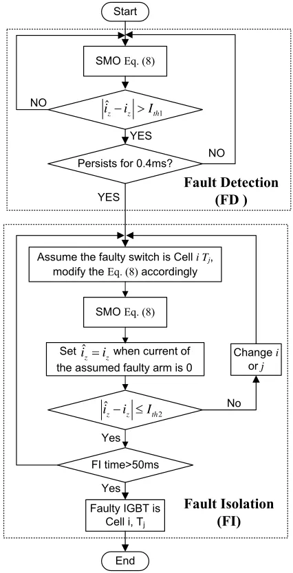 Fig. 4: Flowchart of the FDI method for an MMC.