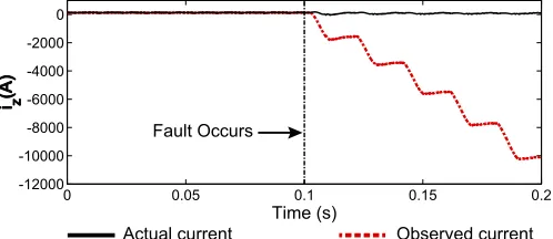 Fig. 5: Simulation waveforms of iz and ˆiz when an open-circuit fault occurs at Cell 1, T1 at 0.1s.