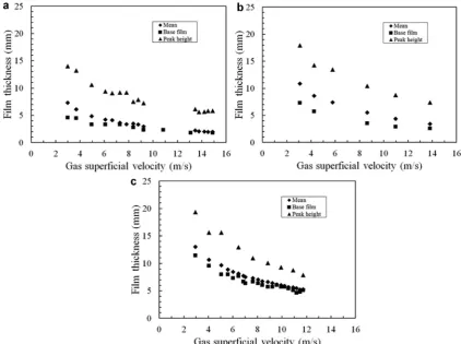 Fig. 17. Example of a Probability Density function of dimensionless ﬁlm thickness. Thisvelocity(2004)shows how the complex shape can be divided between a Gaussian curve represent-ing the base ﬁlm and the ripple on it and a second, not necessarily Gaussian,