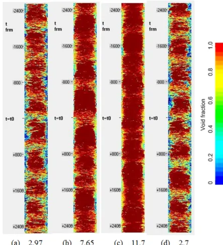 Fig. 8. Sectional view of ﬂow in the pipe for different gas superﬁcial velocities. (in m/s) Liquid superﬁcial velocities are 0.66 m/s for (a) to (c) and 0.56 m/s for (d).