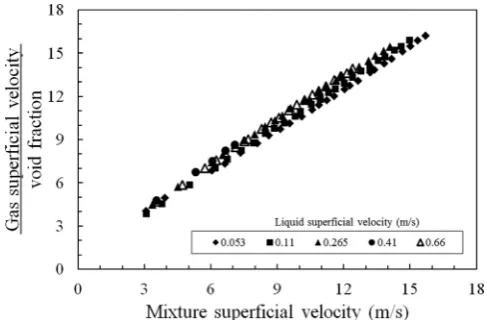 Fig. 10. Effect of gas and liquid superﬁcial velocity on time and cross-section averagedvoid fraction.
