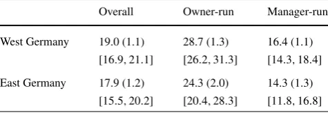 Table 2 Unexplained gender pay gaps obtained from separate Oaxa-ca–Blinder decompositions for workers employed by manager-run andowner-run plants (whole sample; in log points)