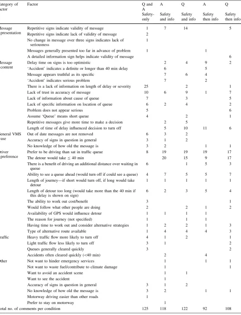 Table 6 Factors given that affected alternative route choice decisions (S = safety, I = information; A = accident, Q = queue)