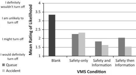 Fig. 4 Participant responses to question ‘How likely would you be toturn off’ administered during simulator study