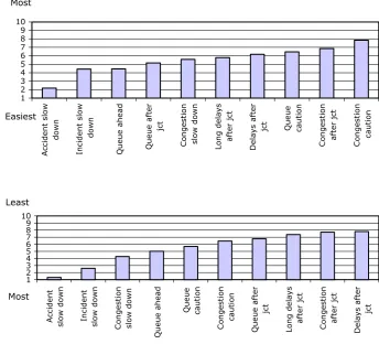 Fig. 9 Mean ranking of ease of