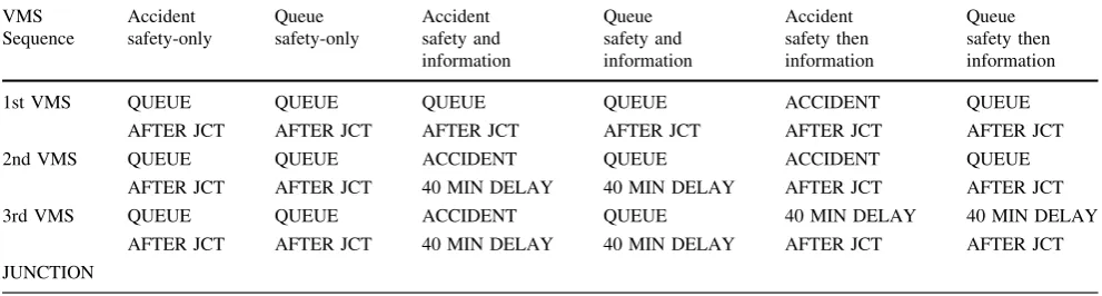 Table 3 Sequence of VMS legends presented for legend set 2 (note that due to UK legend convention, the label ‘queue’ is still used in mostsituations well in advance of an incident, whether the incident is a queue or an accident)