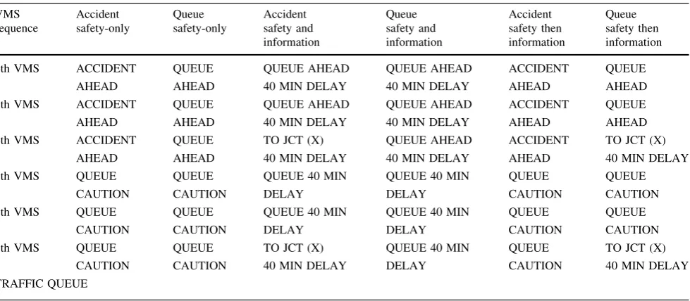 Table 4 Additional VMS displayed to simulator participants, afterlegends listed in Table 3 (NB even for the ‘accident’ scenario, thelater messages that preceded the trafﬁc queue used the word ‘queue’