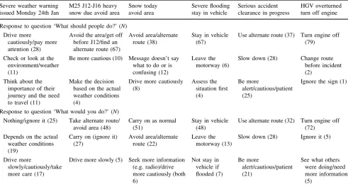 Table 5 Three most frequently mentioned responses in response to presentation of each severe weather or other trafﬁc message