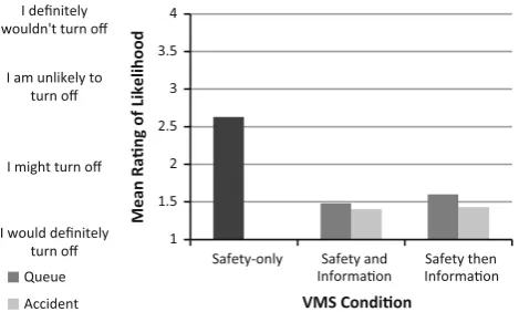 Fig. 3 Responses to question ‘How likely would you be to turn off?’administered during scenario studies (N.B