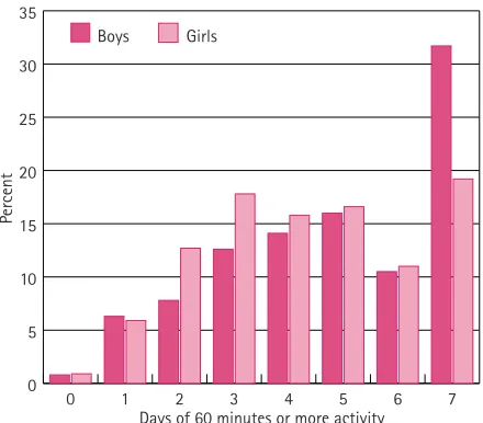 Figure 1: MVPA patterns among 11 year olds