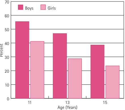 Figure 5: Percent boys and girls meeting the 60 minute MVPA