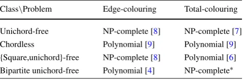 Table 1 Computational complexity of colouring problems restrictedto subclasses of unichord-free graphs—star indicates the result estab-lished in the present paper