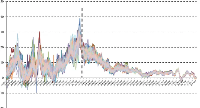 Fig. 1 Evolution of Spanish provincial inﬂation rates. Inter-annual data. 1955.1–2014.4